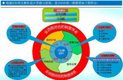 從企業(yè)架構(gòu)到智慧油田的理論與實(shí)踐 企業(yè)管理視角