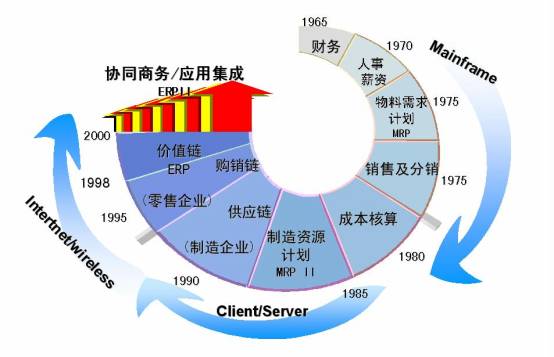 ERPII 企業(yè)管理的新臺(tái)階工程
